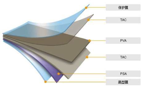 偏光片(pian)結構組成(cheng)